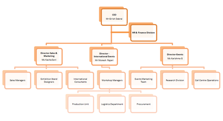 Organisational Structure